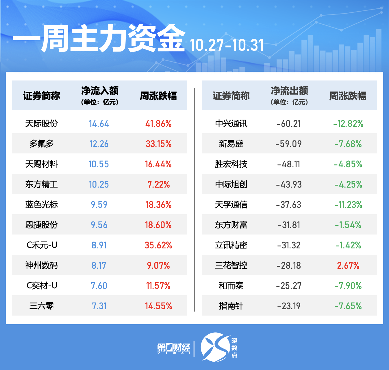 晓数点｜一周个股动向：最牛股已走出8连板，银行、建材行业获主力抢筹