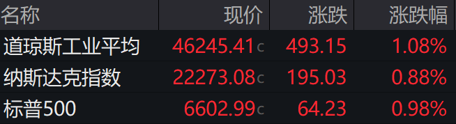 盘前必读丨美股反弹道指涨近500点;摩尔线程今日启动申购