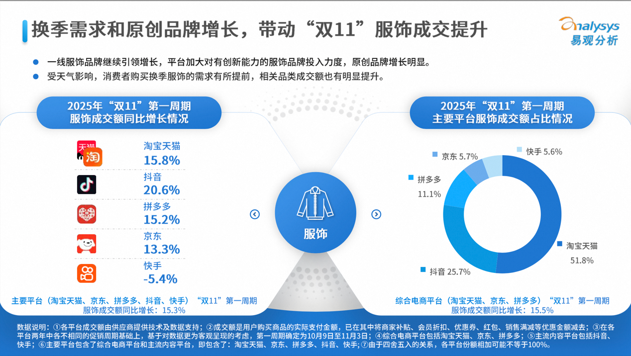 易观分析《2025年“双11”大促第一周期观察》