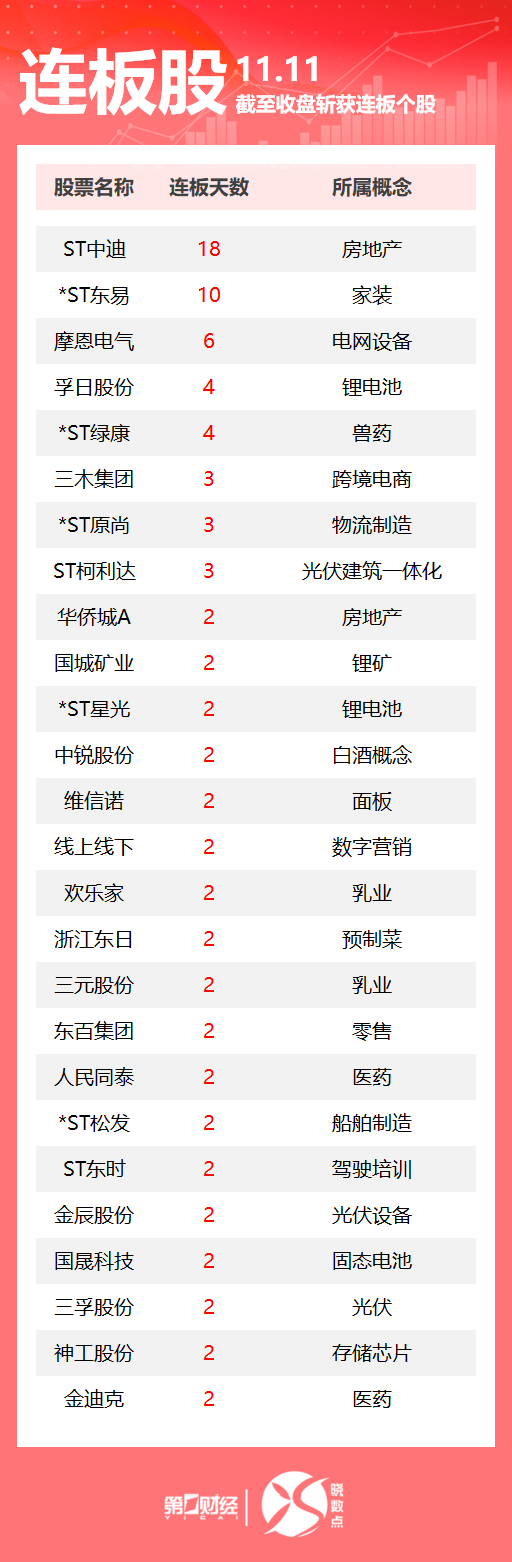 连板股追踪丨A股今日共82只个股涨停 这只电网设备股6连板