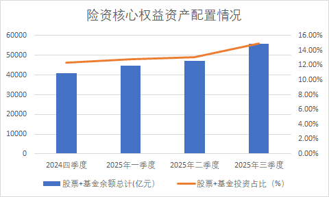 加仓！险资前三季度股票余额增万亿，重仓了这些行业