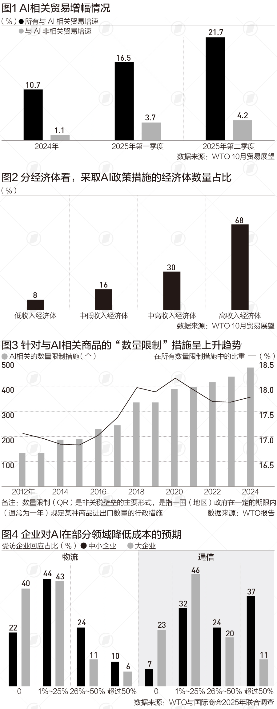 WTO：与AI相关商品贸易措施“限制数量”逐年增加