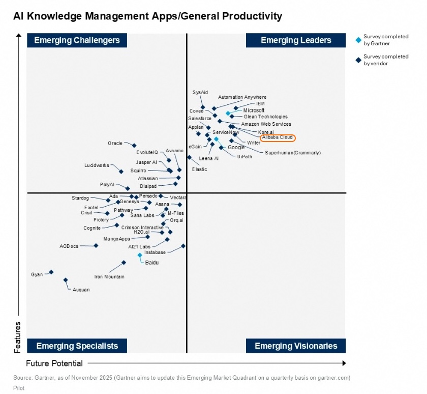阿里云在“AI知识管理应用/通用生产力”维度位列新兴领导者象限。(报告截图)
