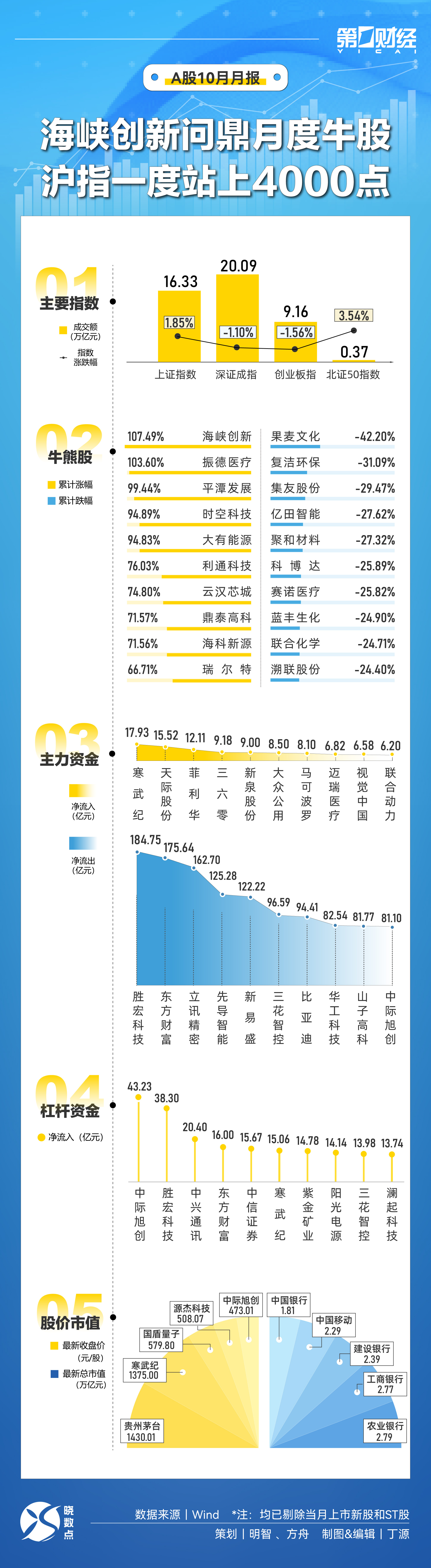 晓数点｜速览10月A股：海峡创新问鼎月度牛股 沪指一度站上4000点