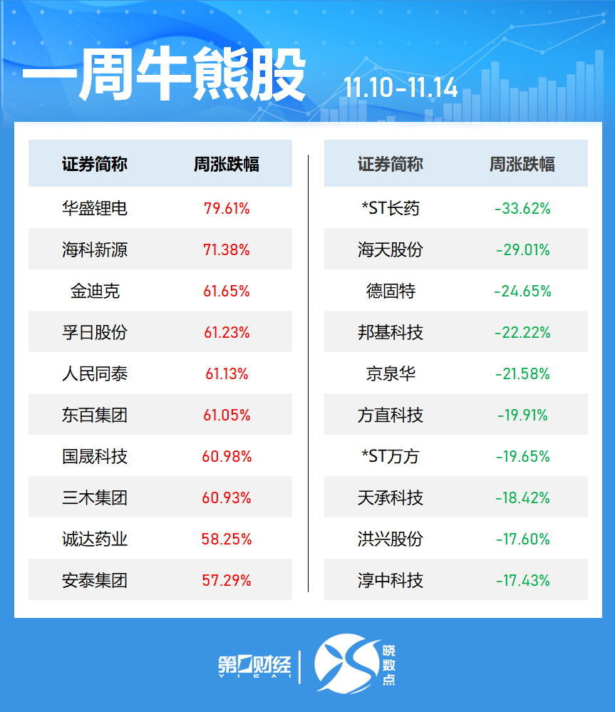 晓数点丨一周个股动向:最牛股周涨近80% 宁德时代获主力加仓居首