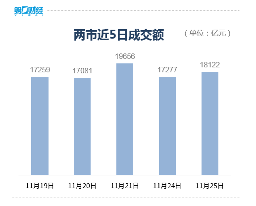 收盘丨创业板指震荡反弹涨近2%，全市场近4300只个股上涨