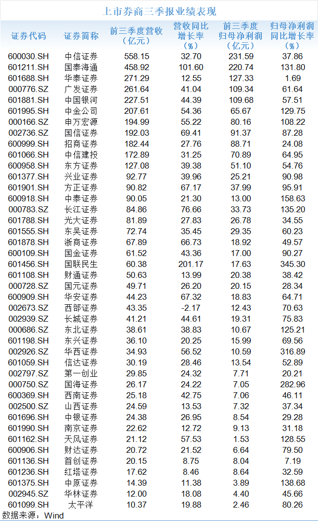 透视上市券商三季报:业绩高歌猛进,自营、投行拉开差距