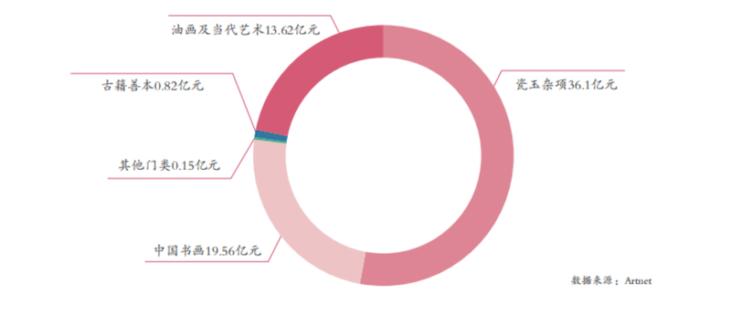 2024年境外中国文物艺术品各门类份额图