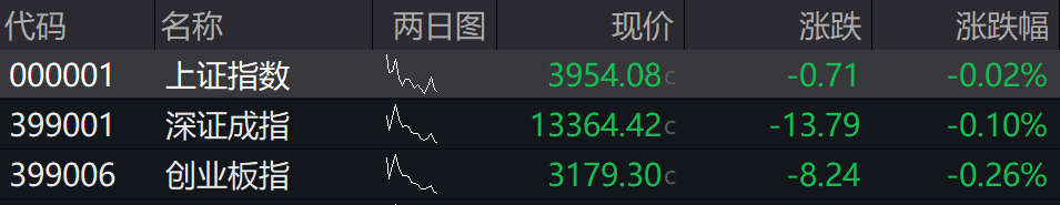 滚动更新丨A股三大指数集体低开,可控核聚变等板块走强