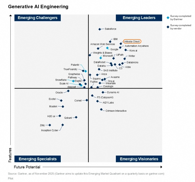 阿里云在“GenAI工程”维度位列新兴领导者象限。(报告截图)