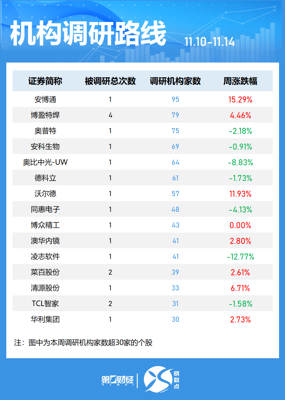 晓数点丨一周个股动向:最牛股周涨近80% 宁德时代获主力加仓居首