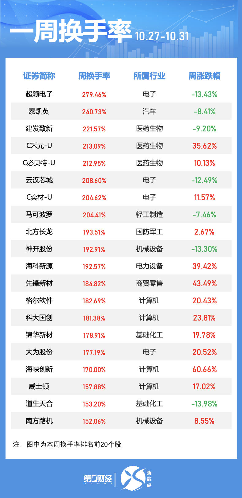 晓数点｜一周个股动向：最牛股已走出8连板，银行、建材行业获主力抢筹