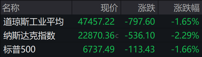 盘前必读丨美股重挫道指跌近800点；中芯国际第三季度净利劲增43%