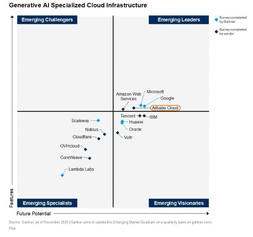 按照纵轴产品特征(feature)、横轴未来潜力(future potential),新兴市场共分为四个象限。阿里云在“面向GenAI的基础设施”维度位列新兴领导者象限。(报告截图)