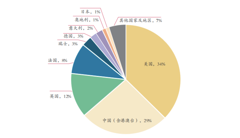 2024年全球文物艺术品拍卖市场份额图
