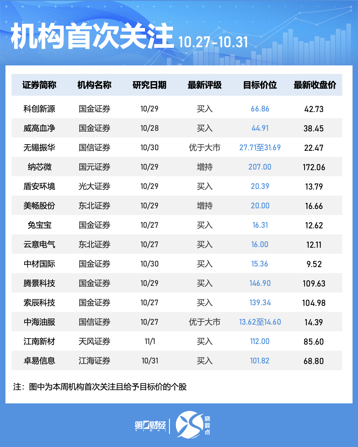 晓数点|一周个股动向:最牛股已走出8连板,银行、建材行业获主力抢筹