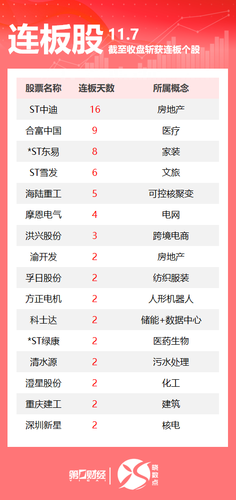 连板股追踪丨A股今日共64只个股涨停 这只医疗股9连板