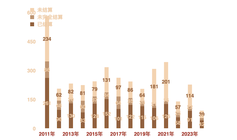 2011年以来千万级拍品结算情况 单位:件(套)