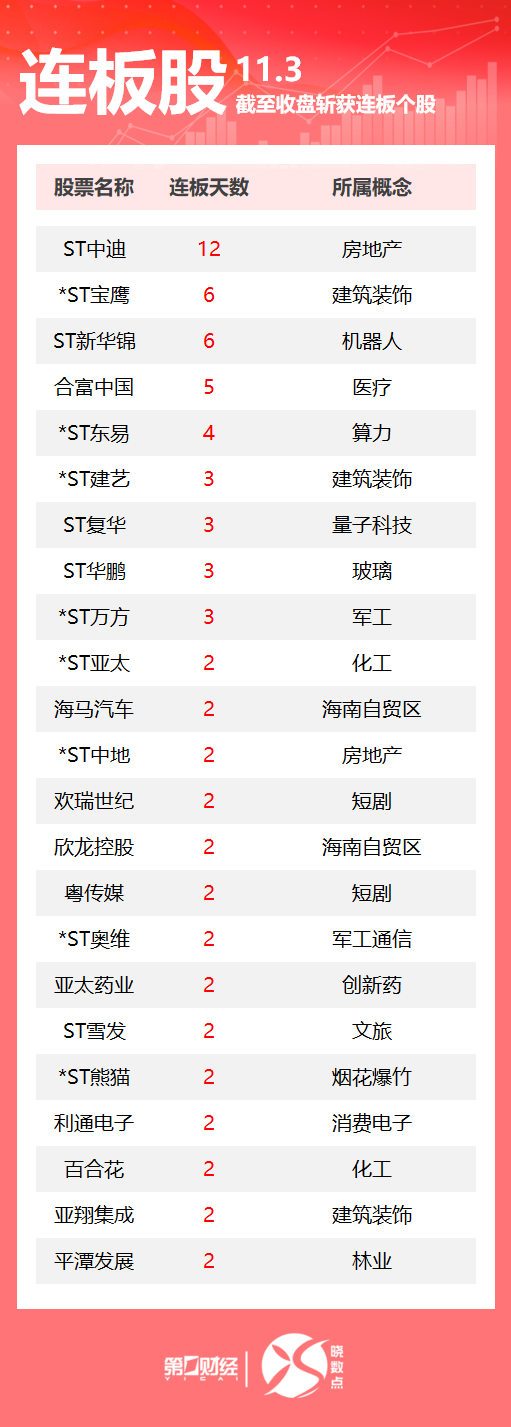 连板股追踪丨A股今日共91只个股涨停 合富中国5连板