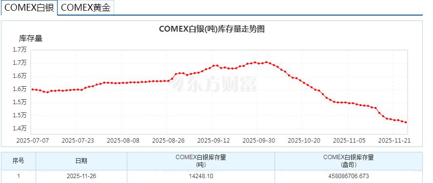 COMEX白银库存持续下滑