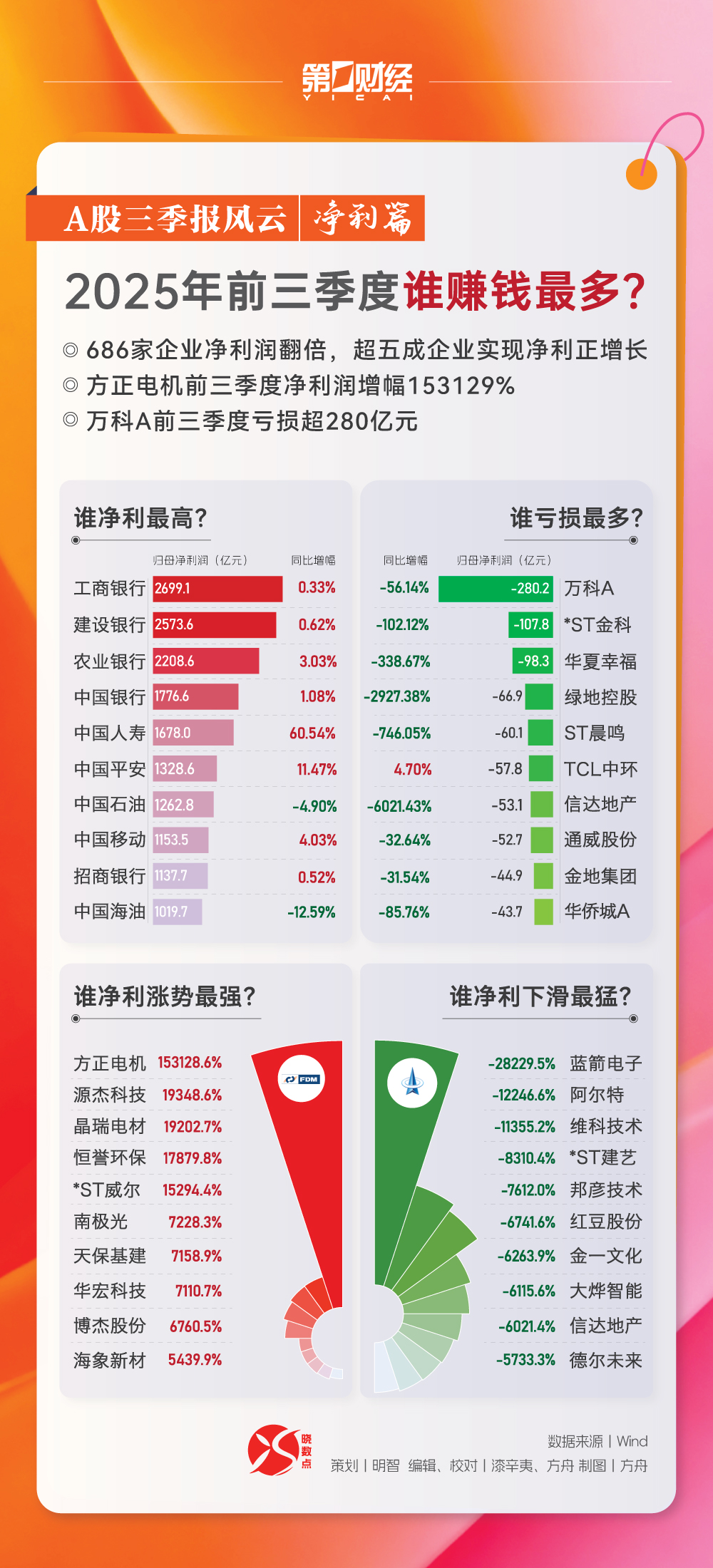 晓数点丨A股三季报风云