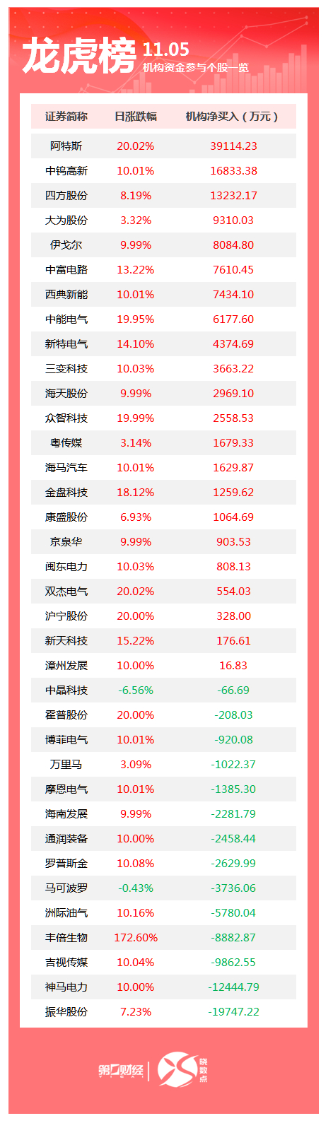 龙虎榜丨机构今日买入这22股，卖出振华股份1.97亿元