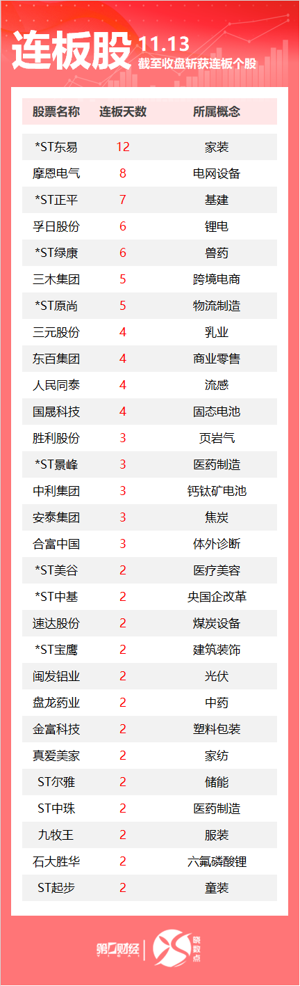 连板股追踪丨A股今日共106只个股涨停 锂电股孚日股份6连板