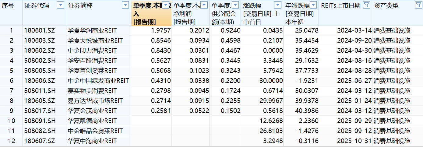 消费旺季助推市场升温,消费REITs年内平均涨幅达24%