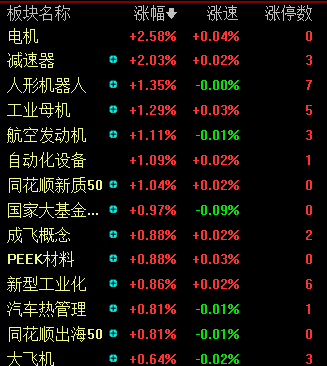 滚动更新丨创业板指半日涨0.76%,人形机器人概念爆发