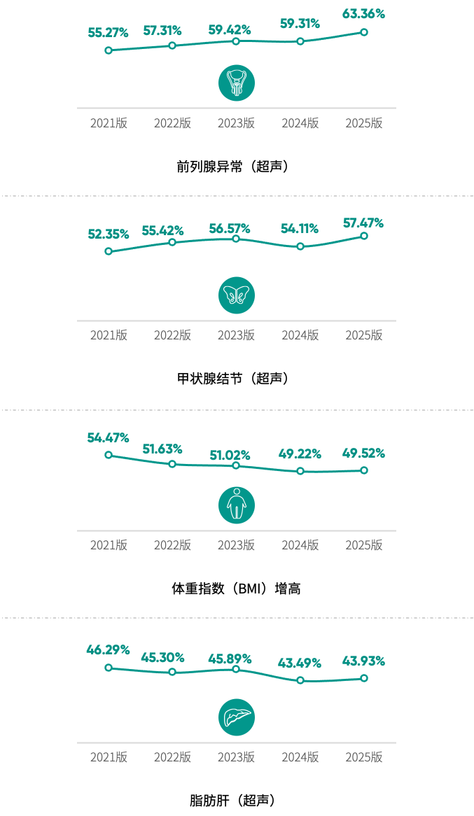 《2025版中国企业家健康绿皮书》 历年体检异常结果检出率对比(连续五年检出率超40%)