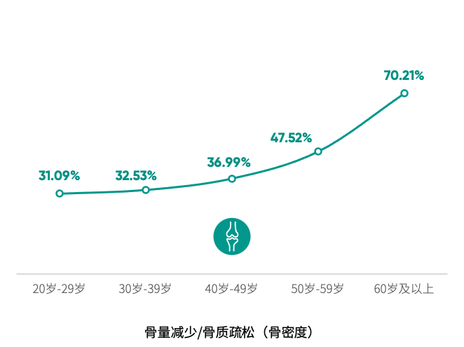 《2025版中国企业家健康绿皮书》 骨量减少/骨质疏松(骨密度)检出率