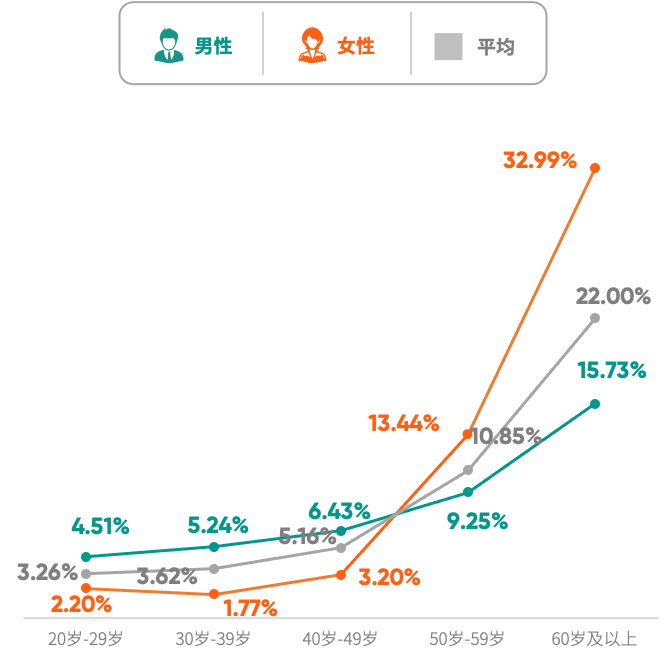 《2025版中国企业家健康绿皮书》 骨质疏松(骨密度)检出率