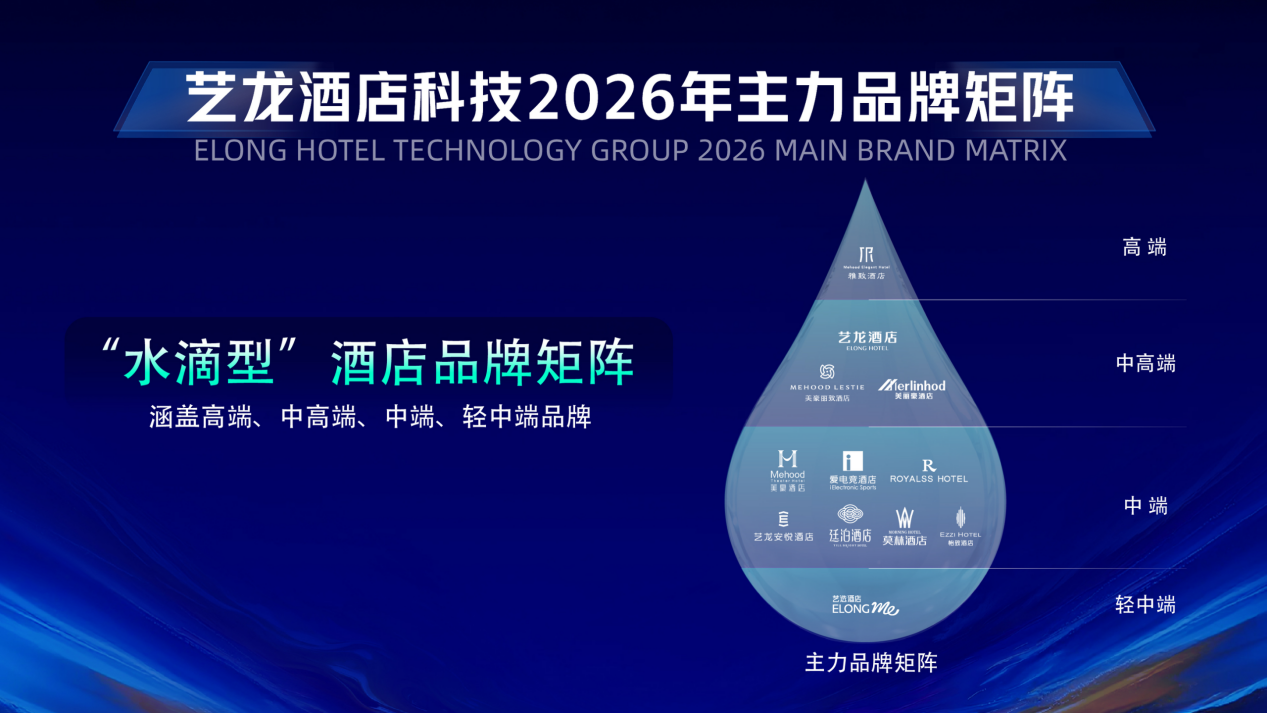 艺龙酒店科技主力品牌矩阵