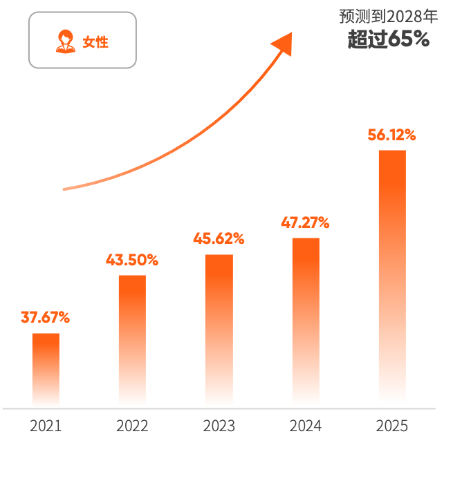 《2025版中国企业家健康绿皮书》 乳腺结节(超声)检出率及趋势预测