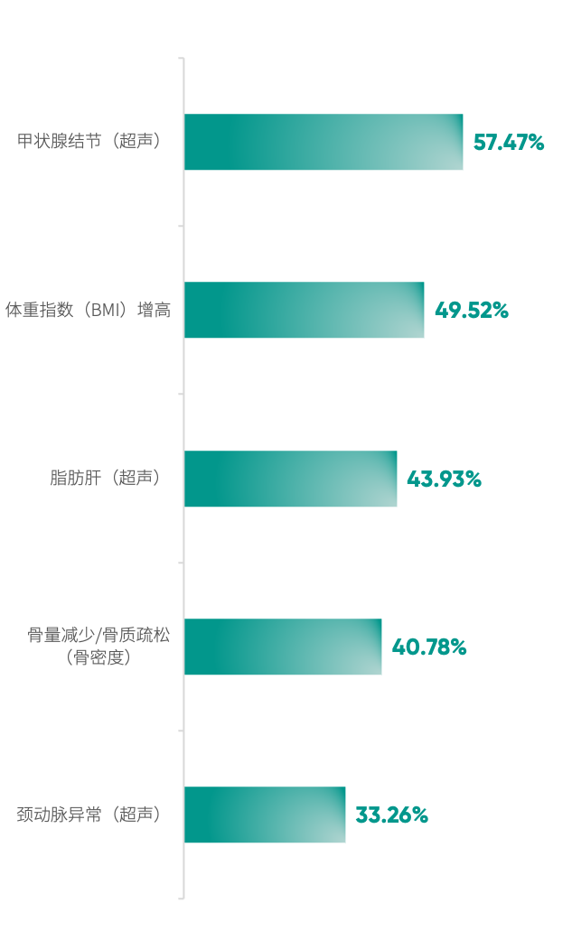 《2025版中国企业家健康绿皮书》 体检异常结果检出率TOP5
