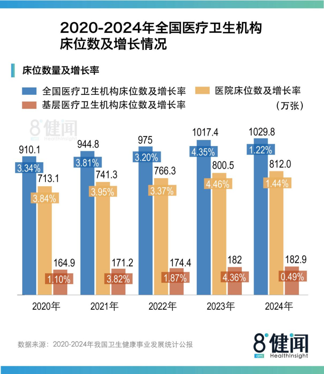(2020年~2024年医疗机构床位数及增长情况)