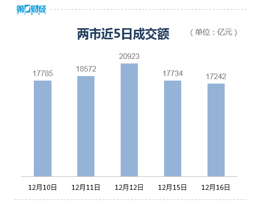收盘丨A股三大指数均跌超1%，市场近4300股下跌