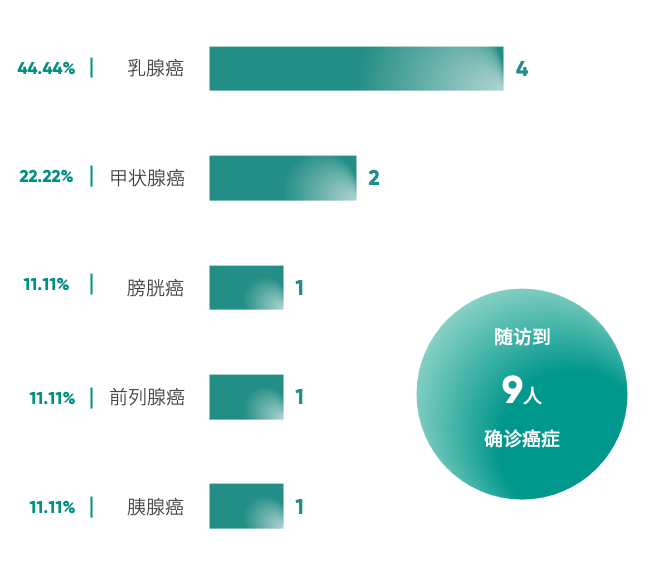 《2025版中国企业家健康绿皮书》 随访确诊癌症的种类分布