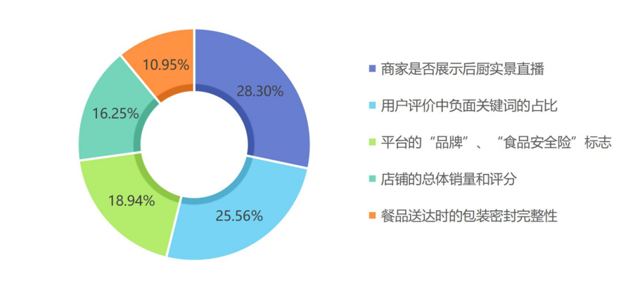 ▲消费者判断外卖店铺食品安全性最重要指标的倾向占比（图源：上财研究报告）