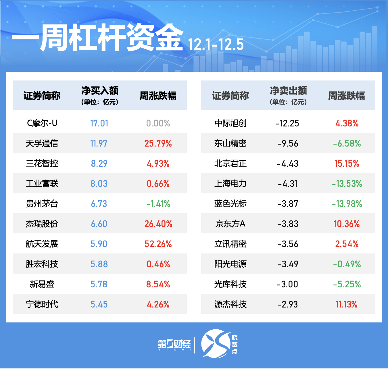 晓数点|一周个股动向:5股累计涨幅超50%,三大行业获主力抢筹
