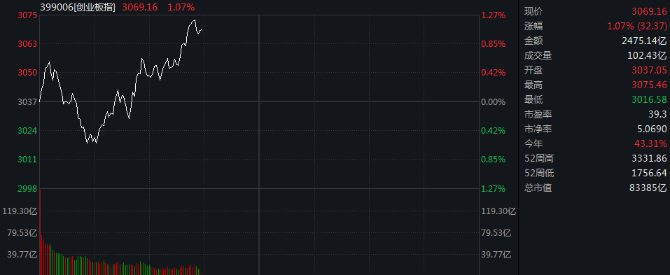 滚动更新丨创业板指半日涨0.76%,人形机器人概念爆发