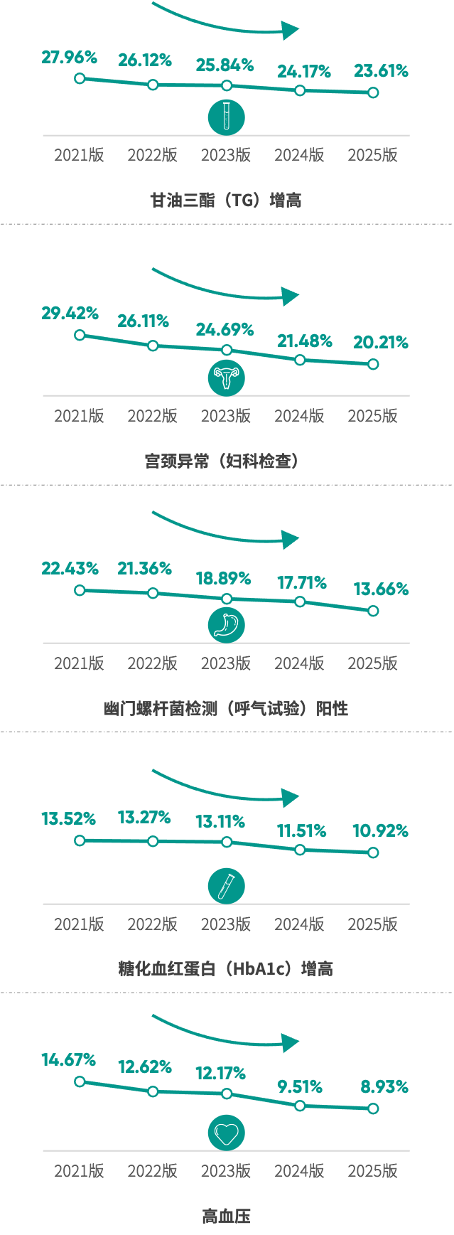 《2025版中国企业家健康绿皮书》 历年体检异常结果检出率对比(连续五年检出率呈逐年下降趋势)