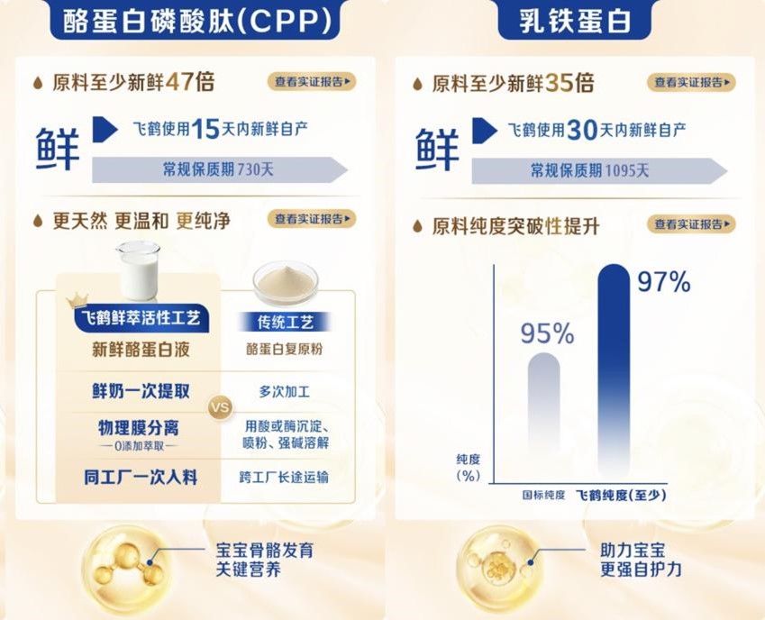 （飞鹤实现鲜活营养革新，原料新鲜度最高提升47倍）