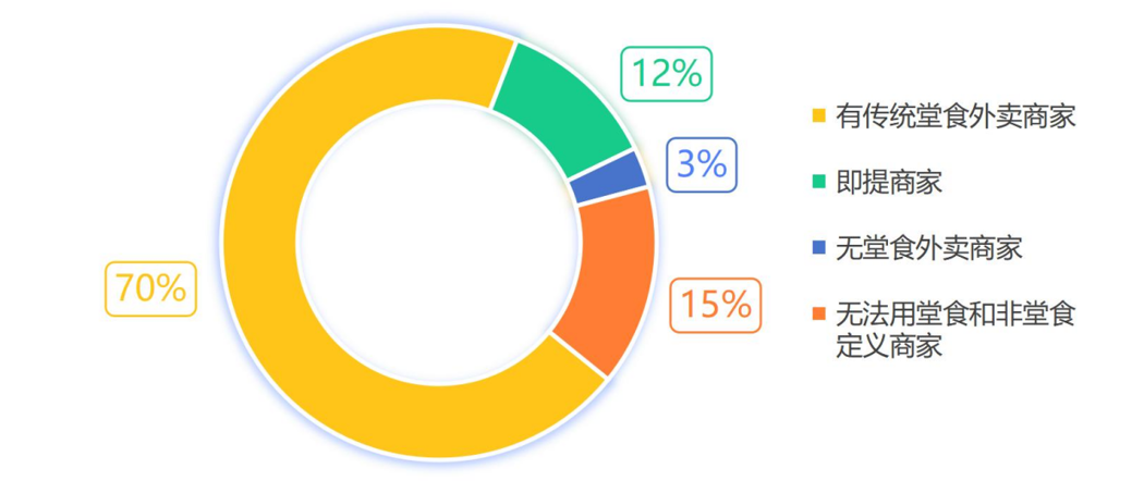 ▲美团外卖各类型商家占比（图源：上财研究报告）