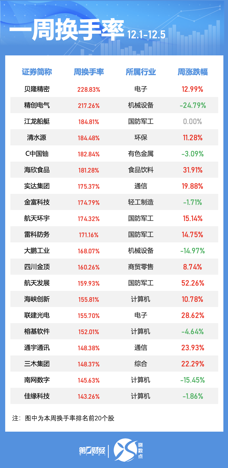 晓数点|一周个股动向:5股累计涨幅超50%,三大行业获主力抢筹