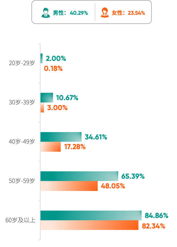 《2025版中国企业家健康绿皮书》 颈动脉异常(超声)检出率