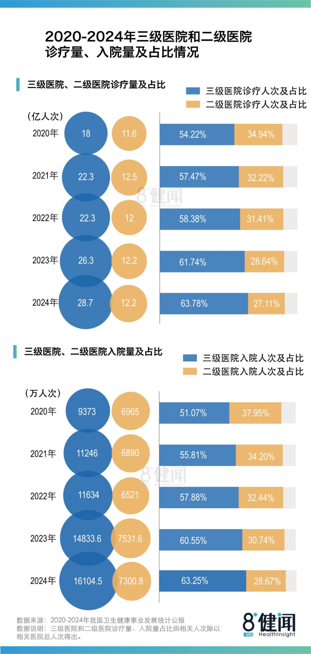 (2020年~2024年三级医院和二级医院诊疗、入院及占比情况)