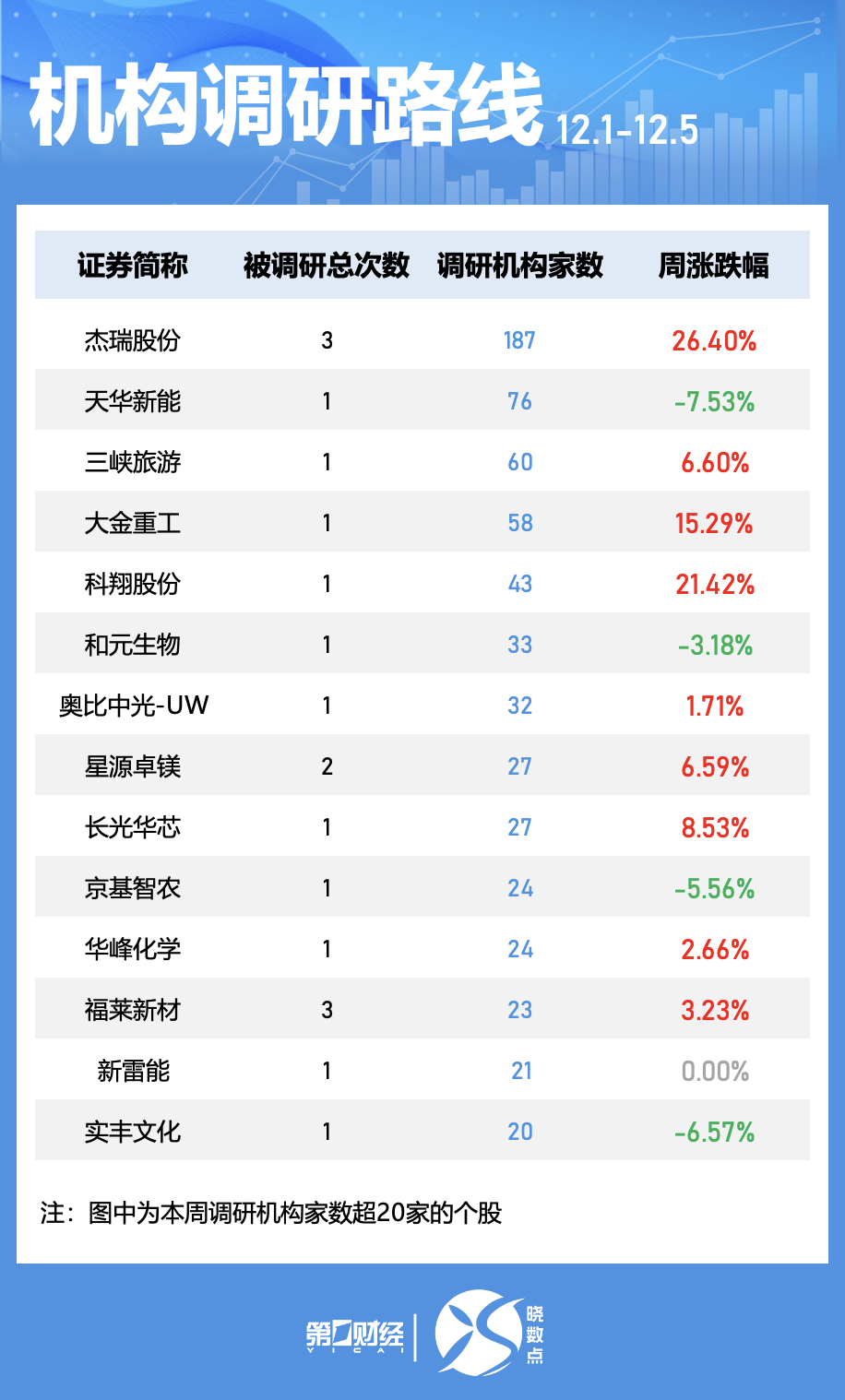 晓数点|一周个股动向:5股累计涨幅超50%,三大行业获主力抢筹