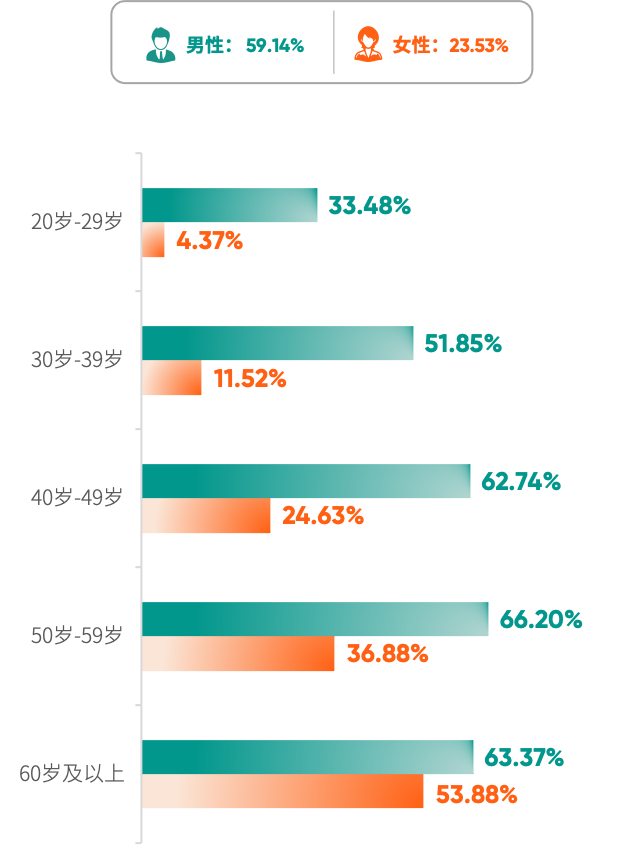 《2025版中国企业家健康绿皮书》 脂肪肝(超声)检出率
