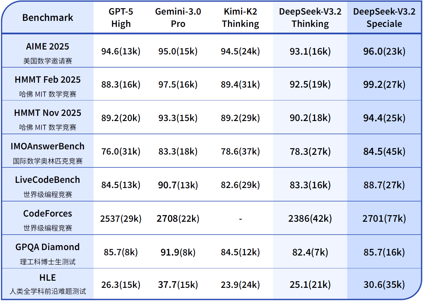 DeepSeek-V3.2系列与其他模型在各类数学、代码与通用领域评测集上的得分(括号内为消耗 Tokens 总量约数)